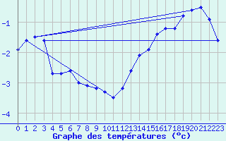 Courbe de tempratures pour Bramon