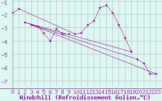 Courbe du refroidissement olien pour Miribel-les-Echelles (38)