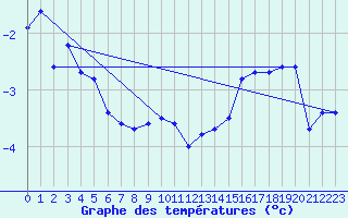 Courbe de tempratures pour Maniitsoq Mittarfia