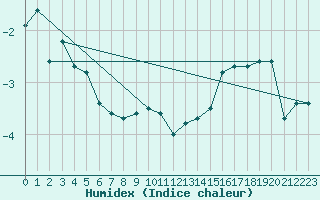 Courbe de l'humidex pour Maniitsoq Mittarfia