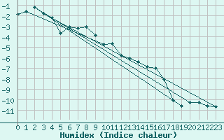 Courbe de l'humidex pour Vars - Col de Jaffueil (05)