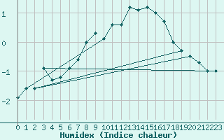 Courbe de l'humidex pour Schleiz