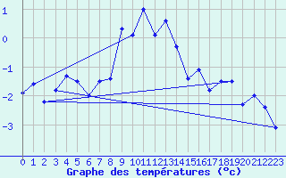Courbe de tempratures pour Gornergrat