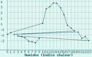 Courbe de l'humidex pour Herstmonceux (UK)