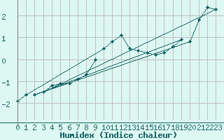 Courbe de l'humidex pour Rohrbach