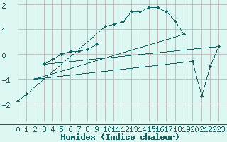 Courbe de l'humidex pour Lhospitalet (46)