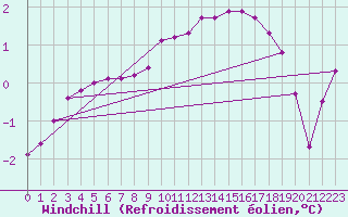 Courbe du refroidissement olien pour Lhospitalet (46)