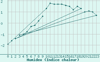 Courbe de l'humidex pour Weitra
