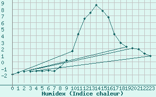 Courbe de l'humidex pour Marnitz