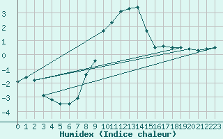Courbe de l'humidex pour Stuttgart / Schnarrenberg