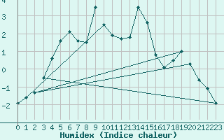 Courbe de l'humidex pour Robiei