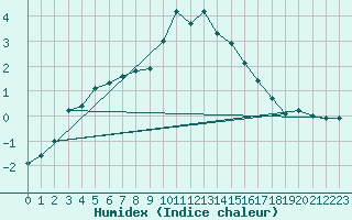 Courbe de l'humidex pour Luhanka Judinsalo