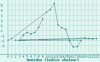 Courbe de l'humidex pour Calafat