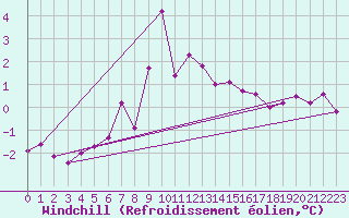 Courbe du refroidissement olien pour Strommingsbadan