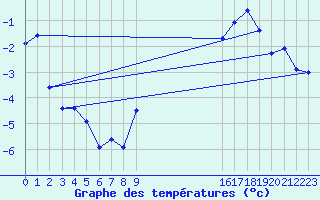 Courbe de tempratures pour Wattisham