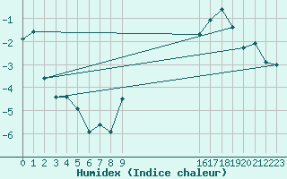 Courbe de l'humidex pour Wattisham