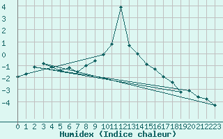 Courbe de l'humidex pour Zugspitze