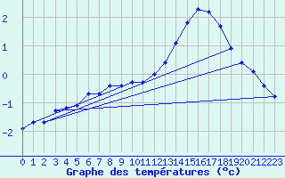 Courbe de tempratures pour Liefrange (Lu)