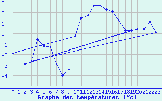 Courbe de tempratures pour Selonnet (04)