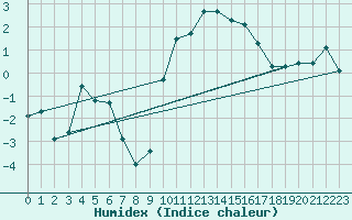 Courbe de l'humidex pour Selonnet (04)