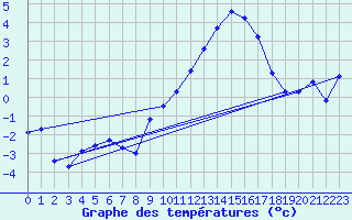 Courbe de tempratures pour Lachamp Raphal (07)