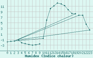 Courbe de l'humidex pour Recoubeau (26)