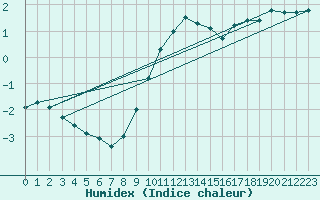 Courbe de l'humidex pour Putbus