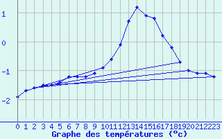 Courbe de tempratures pour Rethel (08)