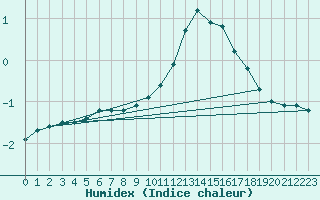 Courbe de l'humidex pour Rethel (08)