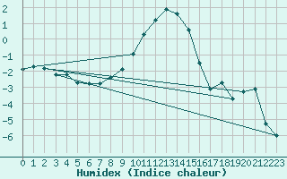 Courbe de l'humidex pour Heino Aws