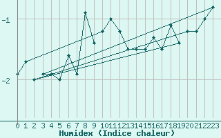 Courbe de l'humidex pour Robiei