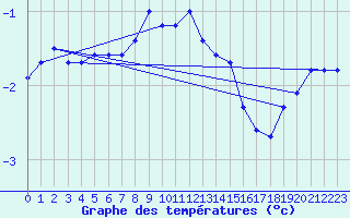 Courbe de tempratures pour Gottfrieding