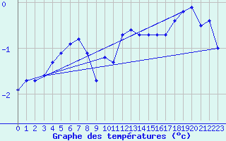 Courbe de tempratures pour Tromso Skattora