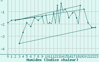 Courbe de l'humidex pour Leknes