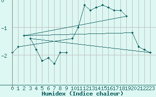 Courbe de l'humidex pour Rangedala