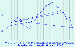 Courbe de tempratures pour Orly (91)