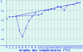 Courbe de tempratures pour Muehldorf