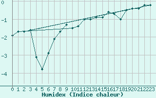 Courbe de l'humidex pour Muehldorf