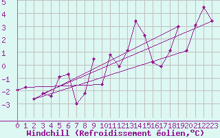 Courbe du refroidissement olien pour Akureyri