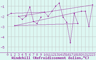 Courbe du refroidissement olien pour Fribourg (All)