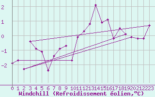 Courbe du refroidissement olien pour Spa - La Sauvenire (Be)