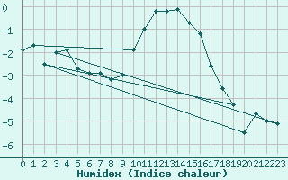 Courbe de l'humidex pour Berne Liebefeld (Sw)