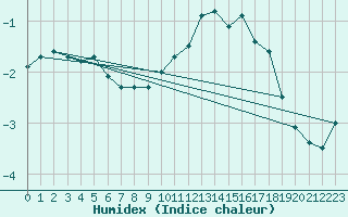 Courbe de l'humidex pour Bocognano (2A)