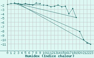 Courbe de l'humidex pour Dividalen II