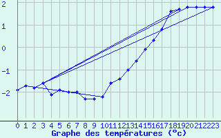 Courbe de tempratures pour Kahler Asten