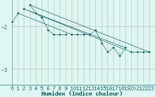 Courbe de l'humidex pour Boizenburg