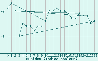 Courbe de l'humidex pour Vaxjo