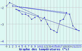 Courbe de tempratures pour Feuerkogel