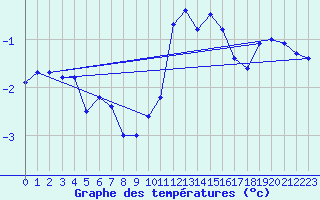 Courbe de tempratures pour Dinard (35)