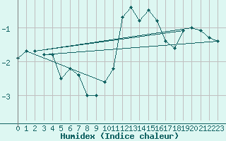 Courbe de l'humidex pour Dinard (35)